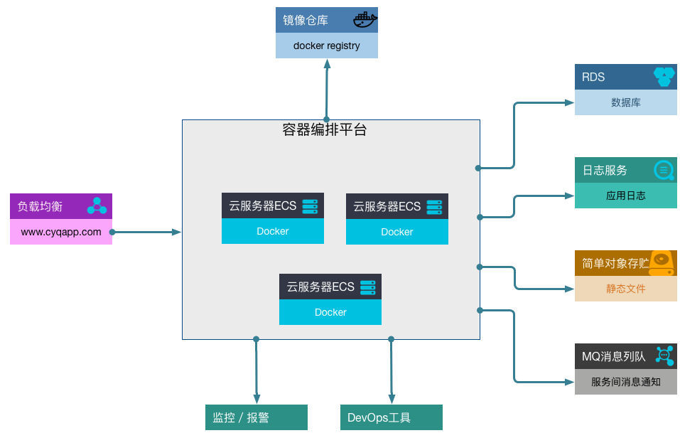 Architecture Overview - 01