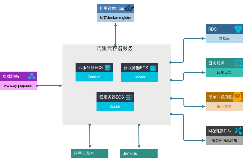 architecture overview with aliyun
