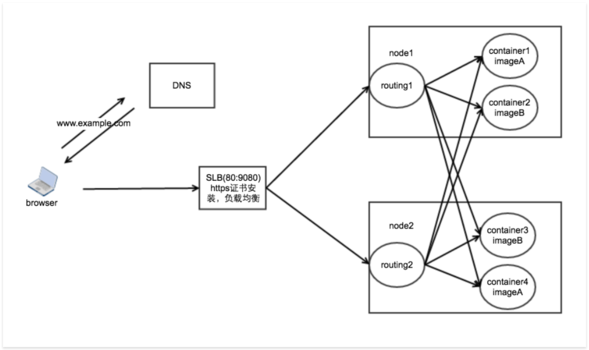 ali container router